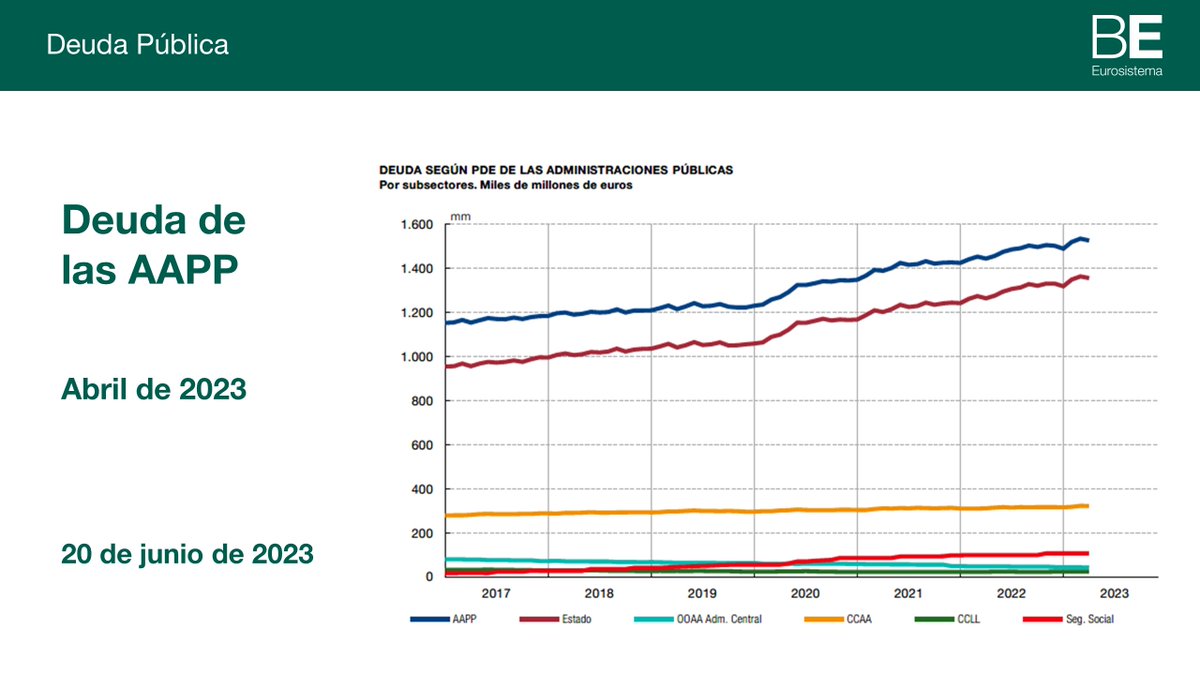 La #deuda de las Administraciones Públicas ascendió a 1.526 miles de millones de euros en abril de 2023 👉 bde.es/wbe/es/noticia…  #bdeEstadísticas #bdePrensa #DeudaPública