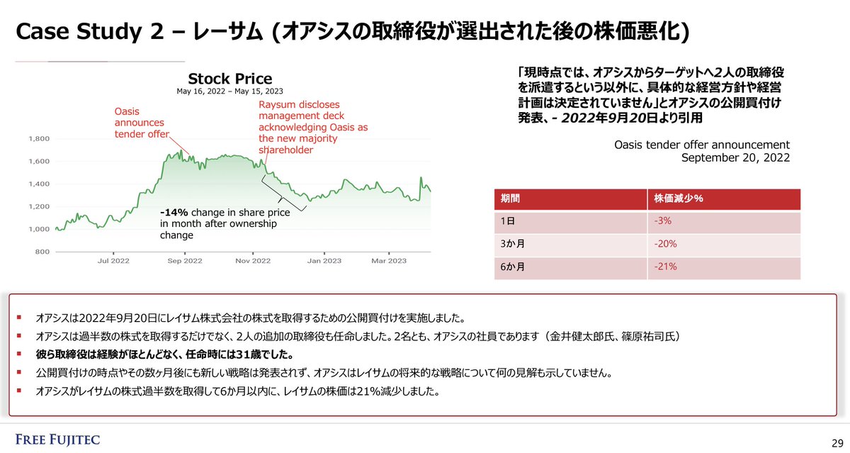 FreeFujitec's tweet image. ありがとうございます！
良いファンド、アクティビストを含めた健全な競争環境・日本経済のためにも、オアシスと戦ってまいります！