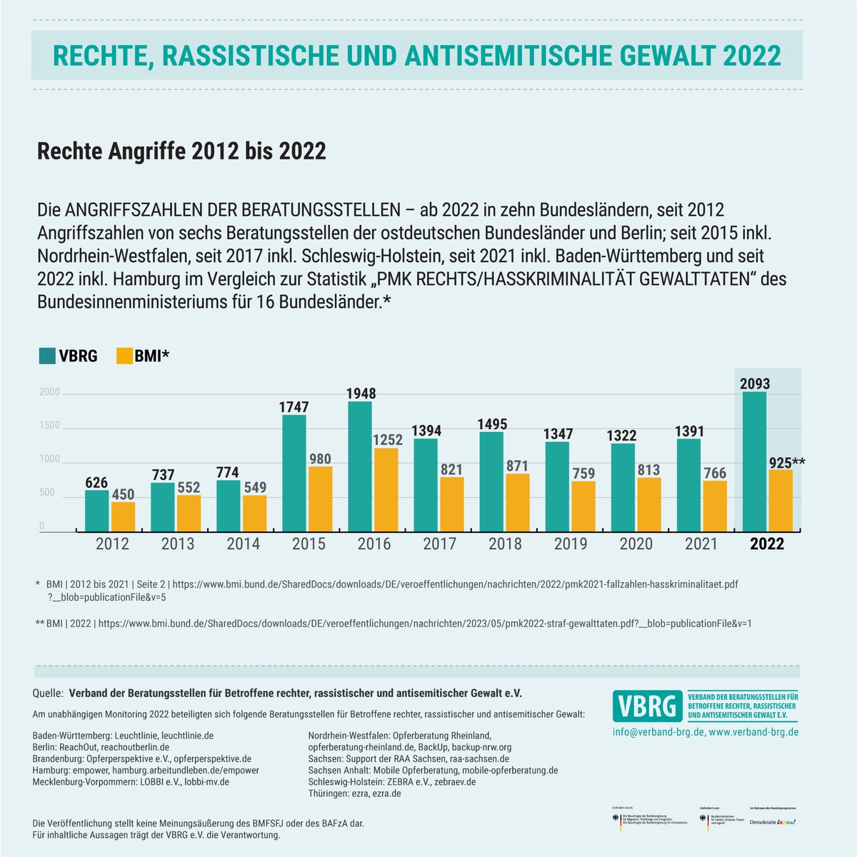 rechte_gewalt's tweet photo. Heute wird #Verfassungsschutzbericht vorgestellt. Die Erfahrungen der Angegriffenen und Opferberatungsstellen @rechte_gewalt zum Ausmaß rechter, rassistischer und antisemitischer Gewalt  - spiegeln sich darin kaum wieder . 1/2 https://t.co/9ykvjETeYw