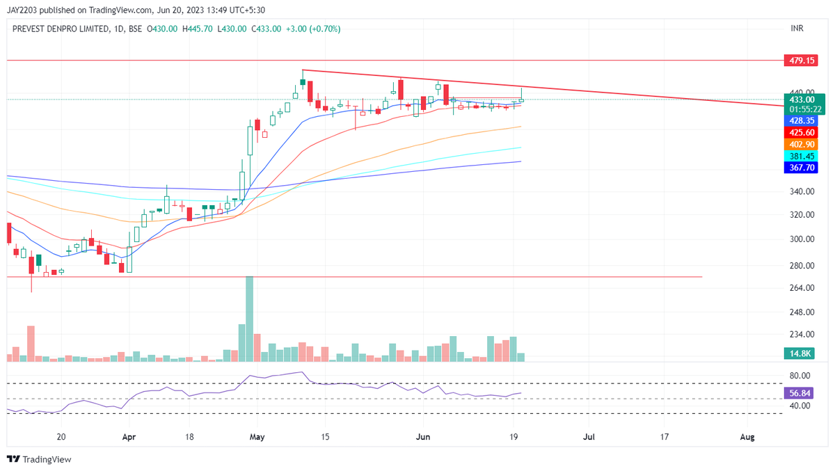 #PrevestDenpro 

> Something that I would have bought if not for the stupid minimum lot size rule. 
> Management guiding for 30%+ growth on a conservative basis here.