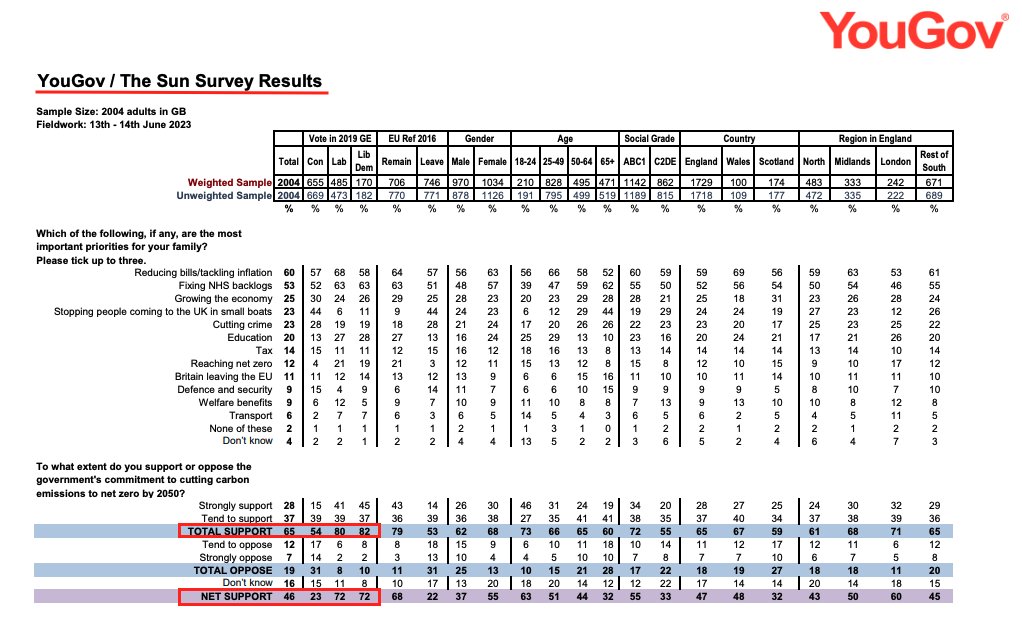 The Sun paid for a big UK poll on net-zero but forgot to report the key finding Maybe they didn't want you to know that there's HUGE, cross-party public support for net-zero? 65% support net-zero 19% opposed +46 net support +23 net support (Con 2019) +72 (Lab) +72 (LD)