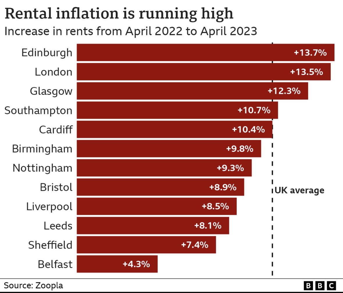 Wow, would hate to be a renter in Scotland!