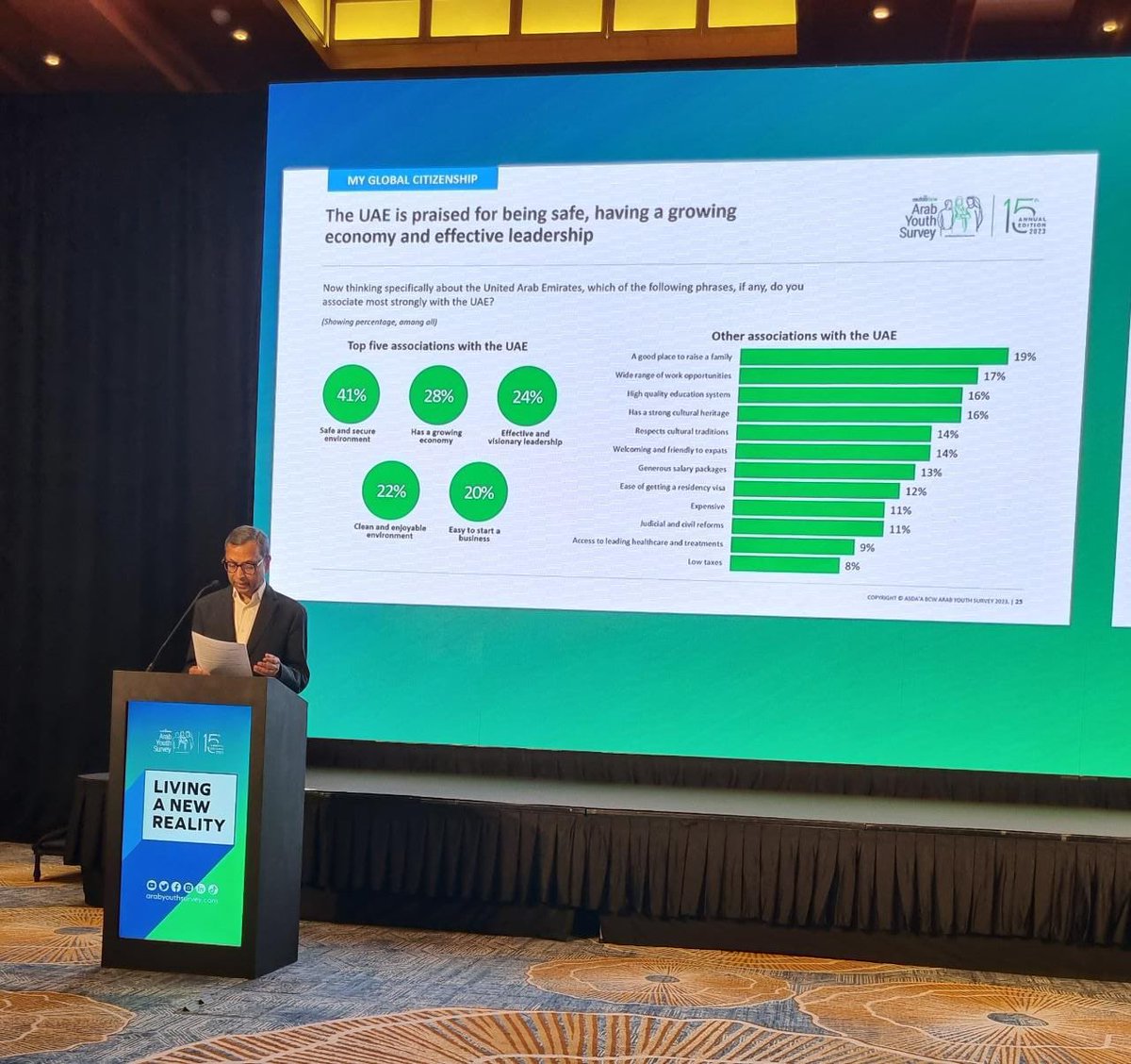 At the 15th annual <a href="/asdaabcw/">asdaabcw</a> #ArabYouthSurvey and, for the 12th year in a row, the UAE has been named the #1 nation that Arab youth would like to live in or have their own country emulate. <a href="/ArabYouthSurvey/">Arab Youth Survey</a>