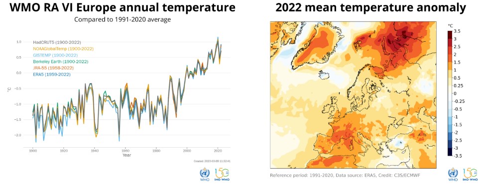Selon l'OMM, l'Europe se réchauffe plus rapidement que le reste de la planète #climat tinyurl.com/273243xn