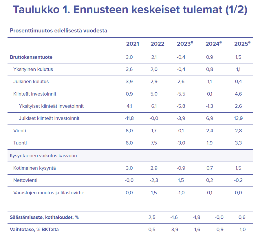 jarkkokivisto's tweet photo. Ennusteemme @SuomenPankki keskeiset numerot: https://t.co/qOmaRMBwcN #eurojatalous https://t.co/MMowMhRDrh