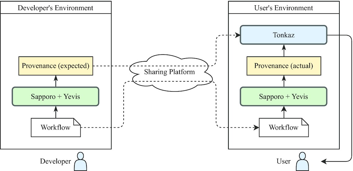 GigaScience (@gigascience) on Twitter photo A workflow reproducibility scale for automatic validation of biological interpretation results
<a href="/inutano/">Tazro Inutano Ohta</a> et al propose a new metric, a reproducibility scale of workflow execution results, to evaluate the reproducibility of computational results.
doi.org/10.1093/gigasc… A workflow reproducibility scale for automatic validation of biological interpretation results
<a href="/inutano/">Tazro Inutano Ohta</a> et al propose a new metric, a reproducibility scale of workflow execution results, to evaluate the reproducibility of computational results.
doi.org/10.1093/gigasc…