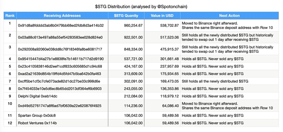 spotonchain's tweet image. 🚨 6.06M $STG ($3.4M) was vested by 91 unique team and investors’ addresses:

- The top 12 claimed 84% of total distribution: 5.09M $STG ($2.86M).

- The top 3 tend to clear out $STG right afterward. 1.07M $STG ($603K) from this vesting round has been deposited to #Binance.