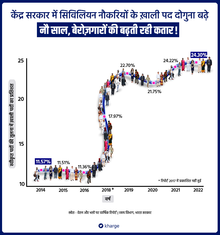 kharge's tweet photo. मोदी सरकार की प्राथिमिकता कभी भी ख़ाली पद भरने की नहीं रही है।

2014 के मुक़ाबले केंद्र सरकार में सिविलियन नौकरियों के ख़ाली पद दोगुना हो गए हैं।

सरकारी महकमों में कुल मिलाकर 30 लाख़ पद ख़ाली हैं।

संवेदनहीन मोदी सरकार दलित विरोधी, आदिवासी विरोधी, पिछड़ा वर्ग और आर्थिक तौर  पर कमज़ोर वर्गों की विरोधी है, तभी ये ख़ाली पद नहीं भर रही !

कुछ हज़ार भर्ती पत्र बाँटकर, मोदी जी वाहवाही बटोरने की क़वायद में, युवाओं की आँखों में धूल झोंकने का काम कर रहे हैं !