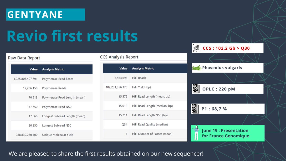 First promising results with our #Revio on a plant genome! 
<a href="/PacBio/">PacBio</a> <a href="/fr_genomics/">France Génomique</a> #DNA #Sequencing