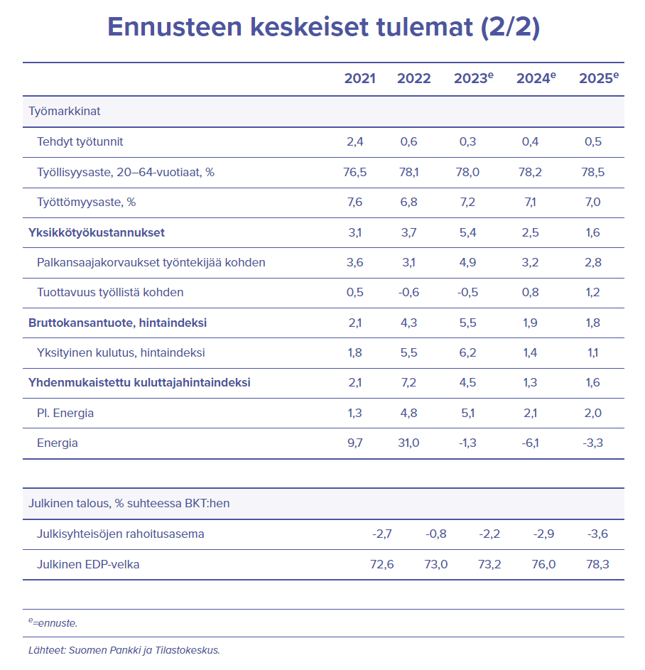 jarkkokivisto's tweet photo. Ennusteemme @SuomenPankki keskeiset numerot: https://t.co/qOmaRMBwcN #eurojatalous https://t.co/MMowMhRDrh