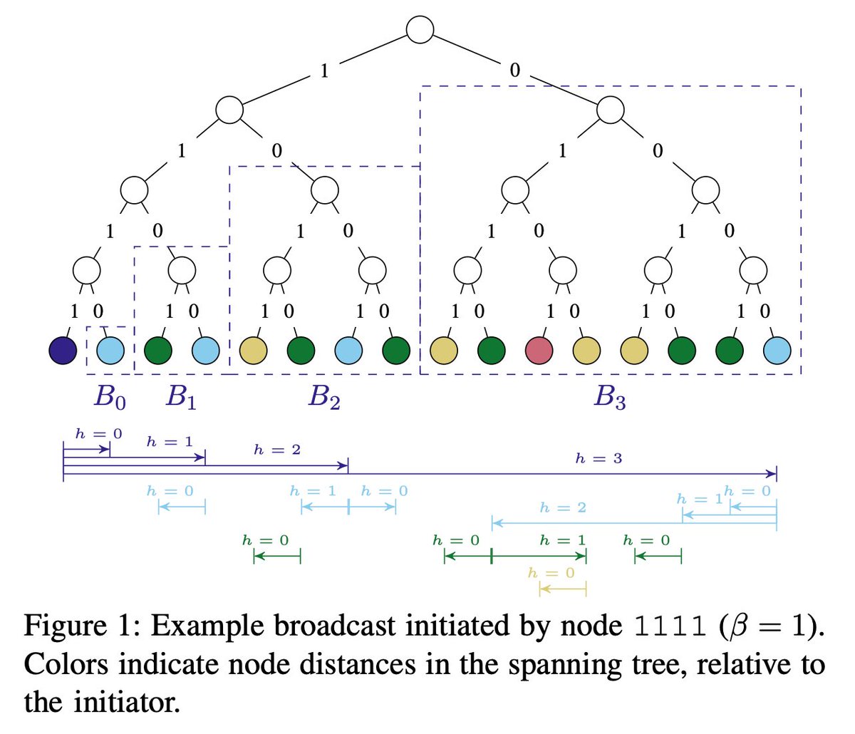 Florian Tschorsch // @flotschorsch@chaos.social tweet media