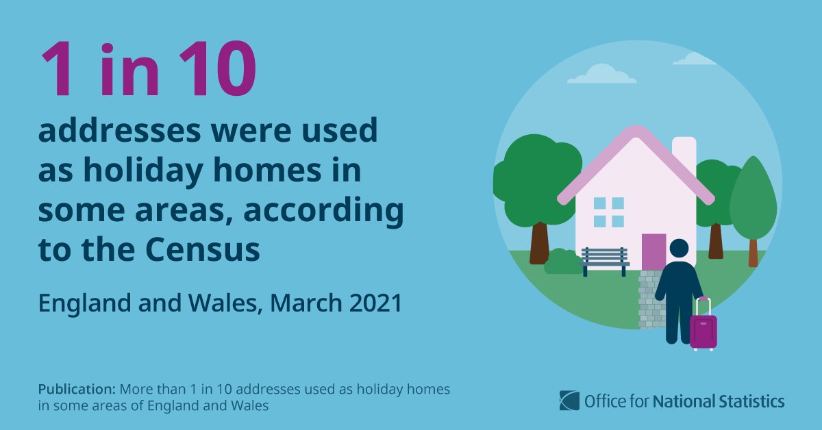 We've used #Census2021 data to reveal the hotspots where second addresses are used as holiday homes across England and Wales. 

More than 1 in 10 addresses were used as holiday homes in some areas, according to the Census.

➡️ ons.gov.uk/peoplepopulati…