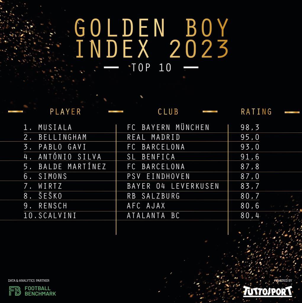 ✨ Here’s the top 10 of the Golden Boy Index for this year.

Who’s gonna win after Gavi 2022? 🏅

Full candidates list: europeangoldenboy.com/golden-boy-ind…