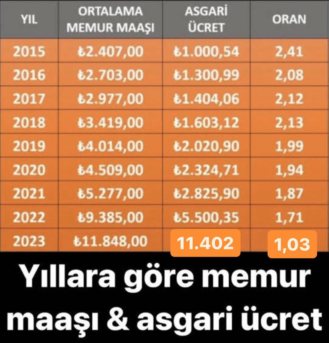 Acilen tüm Memurlara, Öğretmenlere, Mühendislere ve Hemşirelere %100 zam yapılmalı! 
 #MemuraYüzde100Zam