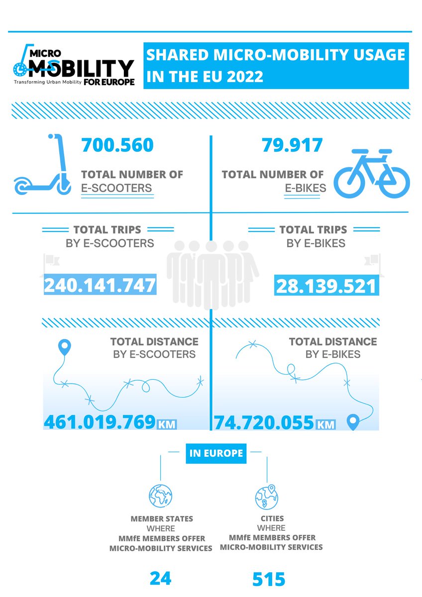 Micro-Mobility for Europe tweet media