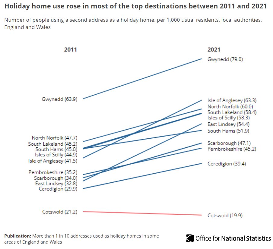 ONS's tweet photo. Wales had the highest proportion of people using a   second address as a holiday home, relative to the local population 🏴󠁧󠁢󠁷󠁬󠁳󠁿

In Gwynedd, for every 1,000 local residents, 79.0 people from other local authorities used a holiday home in the area (9,270 people in total). https://t.co/8sGFNqOBPk