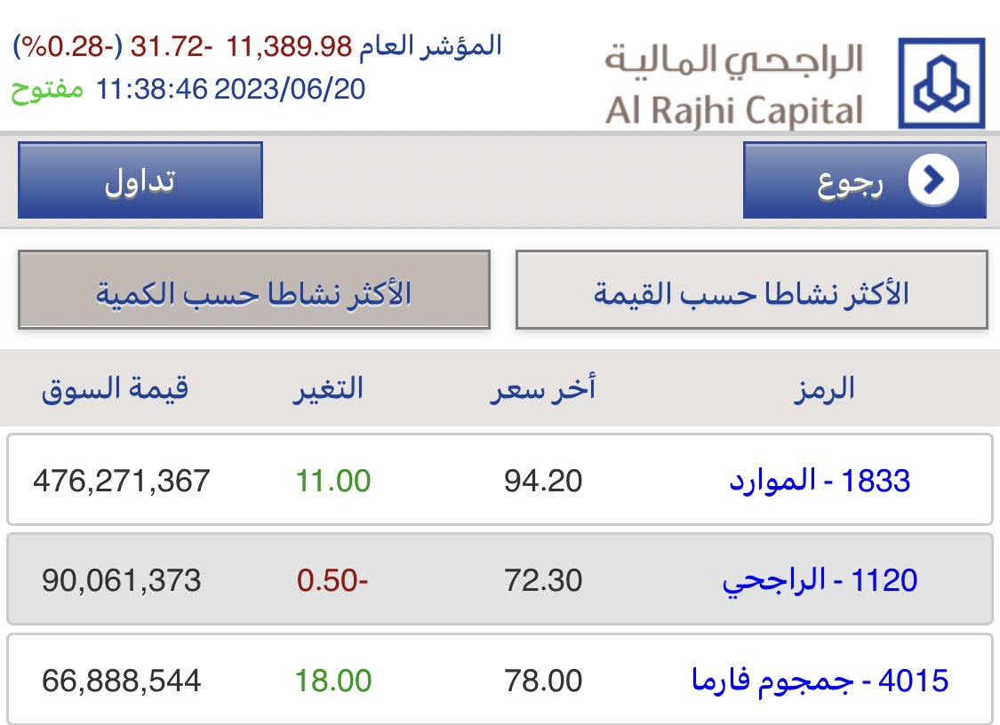 سهم #الموارد :
🔹تم تداول 5 مليون سهم المطروح للاكتتاب 4.5 مليون 
🔹قيمة التداول 500 مليون - الأعلى في #تاسي 
🔹الأدنى 83.30 الأعلى 94.90 
🔹مقدار الارتفاع 48 ٪ 
🔺يواصل ولا 🔻 يكتفي مؤقتاً