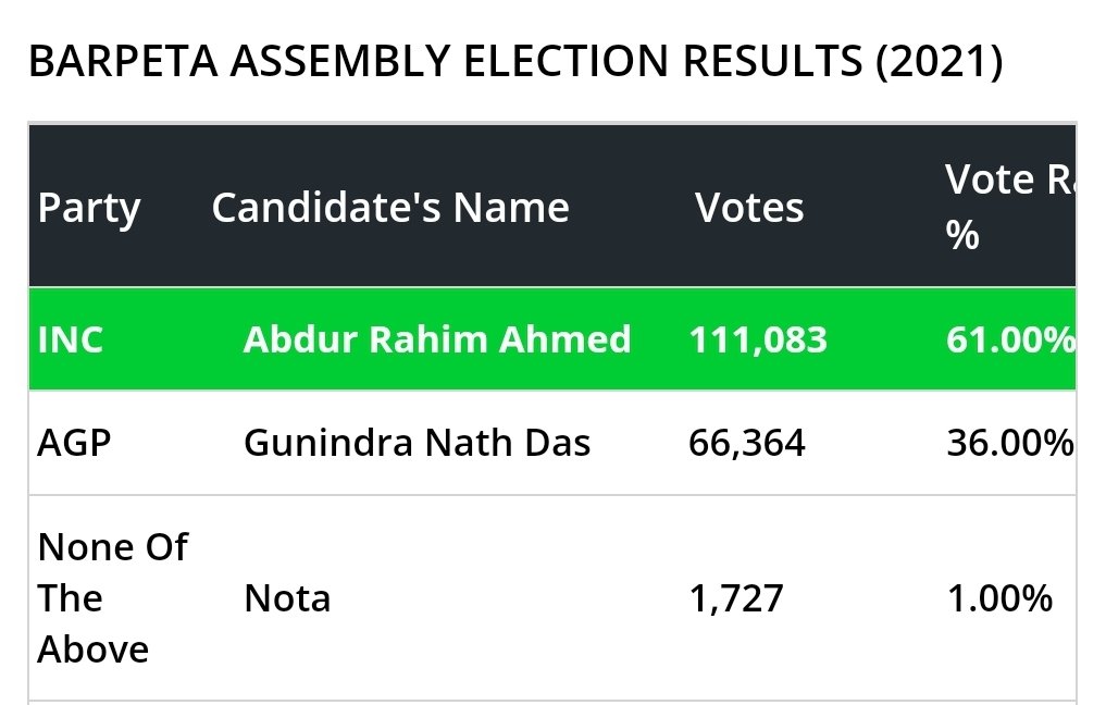 Assam News :

Barpeta INC MLA Abdur Rahim Khan passed away.

In 2021, INC & AIUDF fought election in alliance, which prevented division of Muslim votes. Hence INC won this seat against AGP.

If INC & AIUDF fight separately in bypoll, then BJP's ally partner AGP can win this seat.