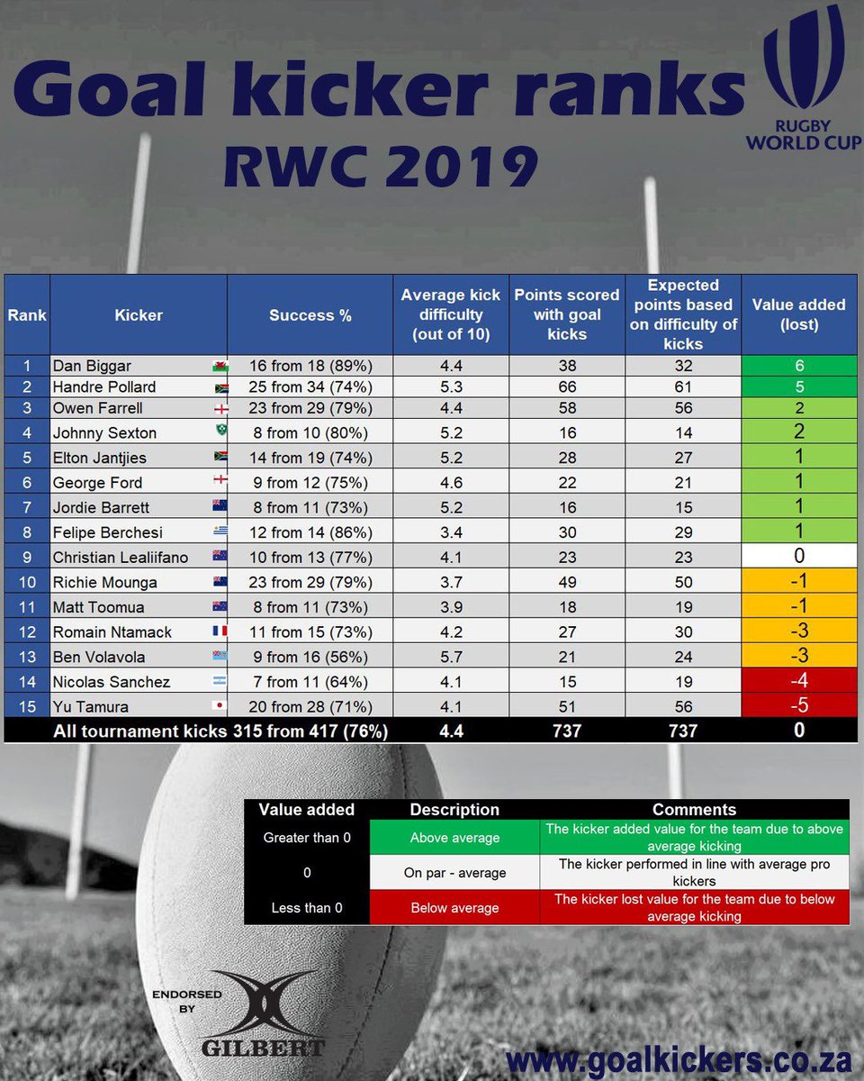 Solid goal kicking is needed to win World Cups.

A look back at RWC 2019 ahead of #RWC2023.

Requests for analysis welcome. DMs or goalkickers.co.za for contact details.

#Rugby #Goal