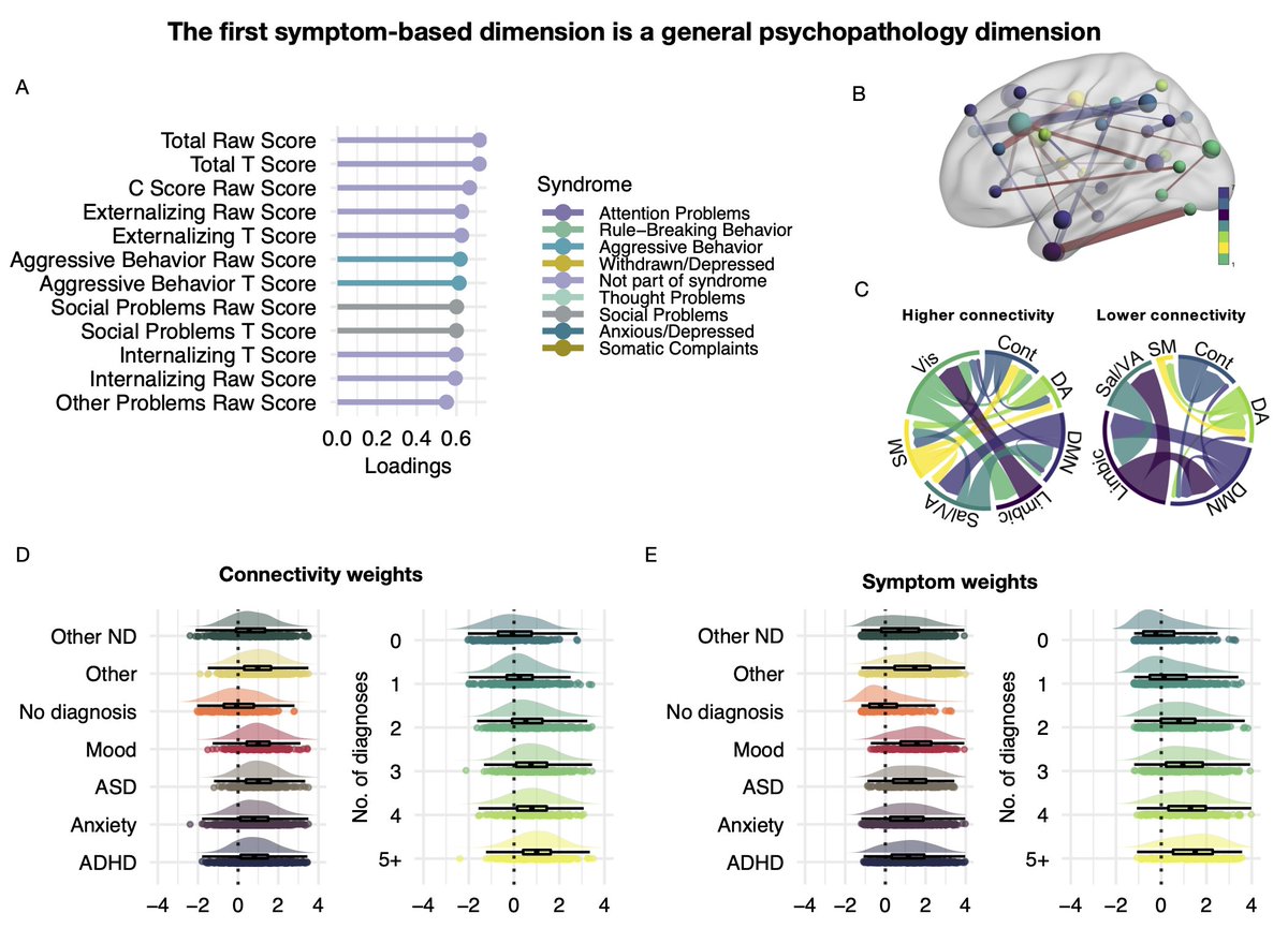 My second PhD paper is out today in Developmental Cognitive Neuroscience🥳 Based on covariance in functional brain networks, we derived replicable dimensions of psychopathology in a developmental clinical sample. [1/9]

doi.org/10.1016/j.dcn.…