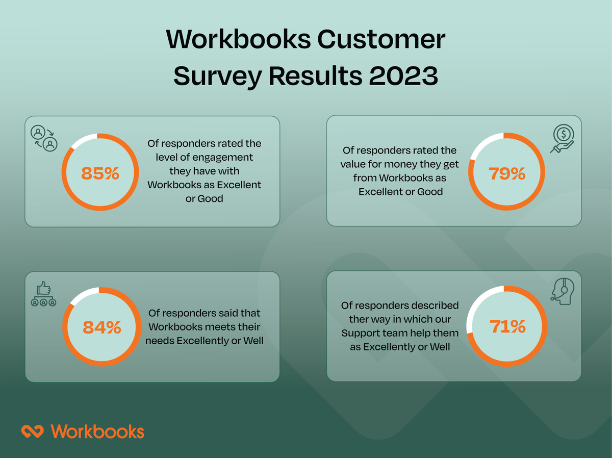 Workbooks CRM tweet media