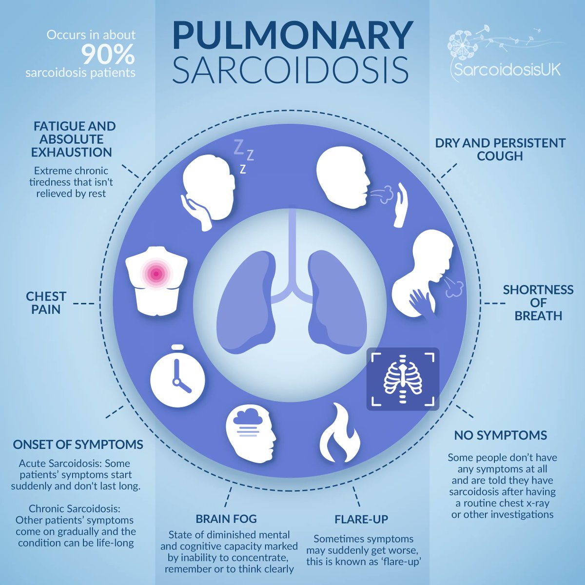 It's Day 2 of Small Charity Week! Pulmonary sarcoidosis occurs in around 90% of sarcoidosis patients. Sarcoidosis affects everyone differently, so you may have none, all, or some of these symptoms, or other symptoms that are not mentioned. buff.ly/3ACAJC3