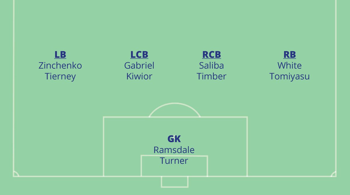 How good is this defensive depth?

- LB: Tierney/Zinchenko with Kiwior & Tomiyasu to cover
- LCB: Gabriel/Kiwior with Tomiaysu to cover
- RCB: Saliba/Timber with White & Tomiyasu to cover
- RB: White/Tomiyasu with Timber to cover

That's a proper backline and still very young..