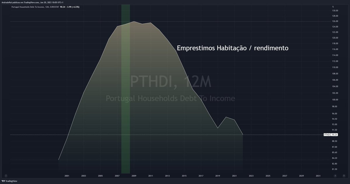 urso_de_shorts's tweet photo. Portugal em 4 gráficos.... https://t.co/u9jf55W8kg