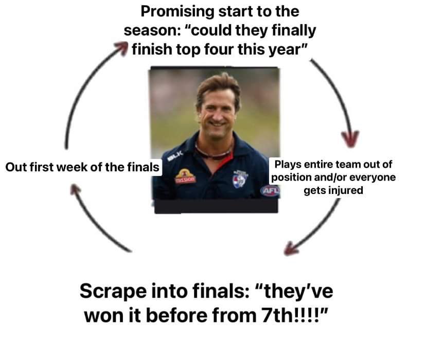 nick_eggleton's tweet image. My hastily made summary of every bulldogs season since 2016 (barring 21)