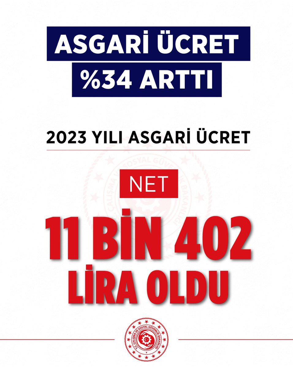 Asgari ücret Temmuz ayından itibaren net 11 bin 402 TL olarak uygulanacaktır. Hayırlı olsun.