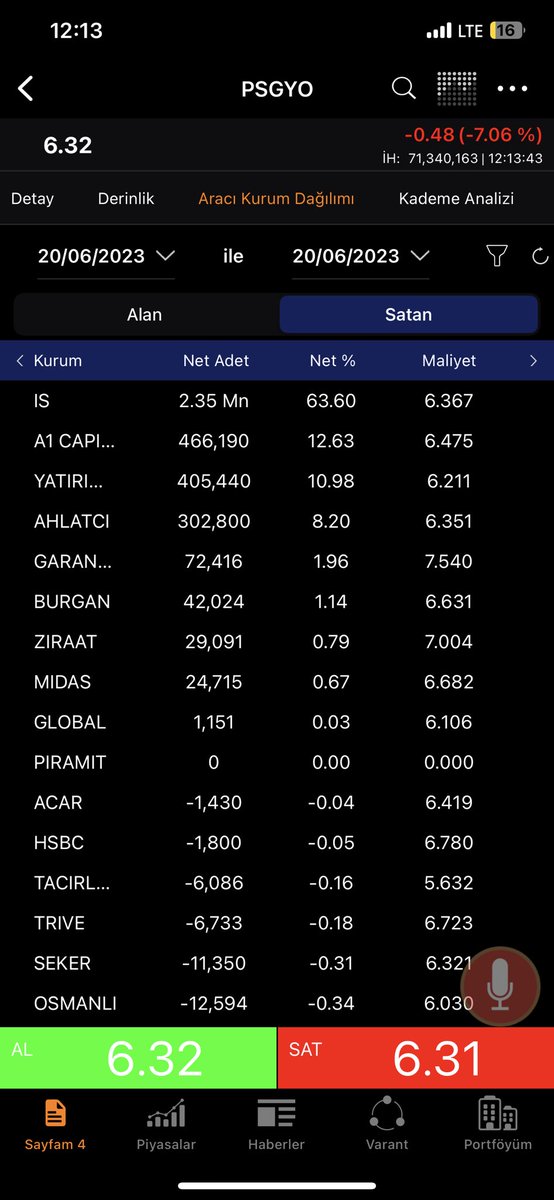 #psgyo 2 saate 2.5 milyon lot satış