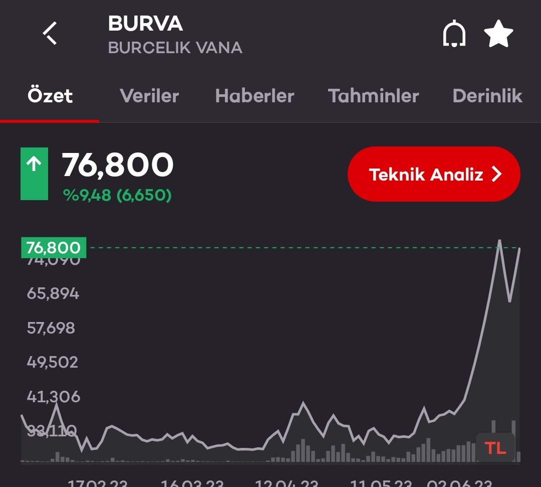 #burva 2 taban yediğinde tabana yığılanlar, satış yapanları resmen izledim. Düzeltme olduğunu biliyordum çünkü.
Canak yapacağı da belliydi. Bayrama kadar artık hedef fiyyatıma ulaşır inşallah. 🚀🚀