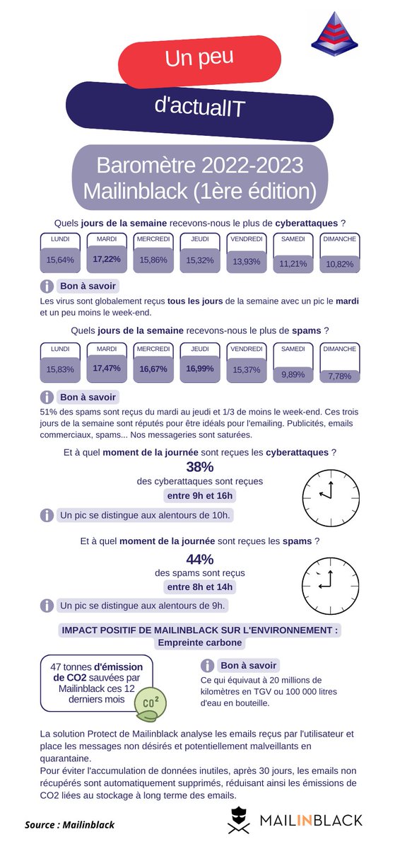 Une cyberattaque est une attaque malveillante qui vise à endommager ou voler des informations dans un système informatique en utilisant des techniques numériques.

Retrouvez ci-dessous les tendances des cyberattaques ⬇️

#cyberattaque #informatique #malveillance #mailinblack