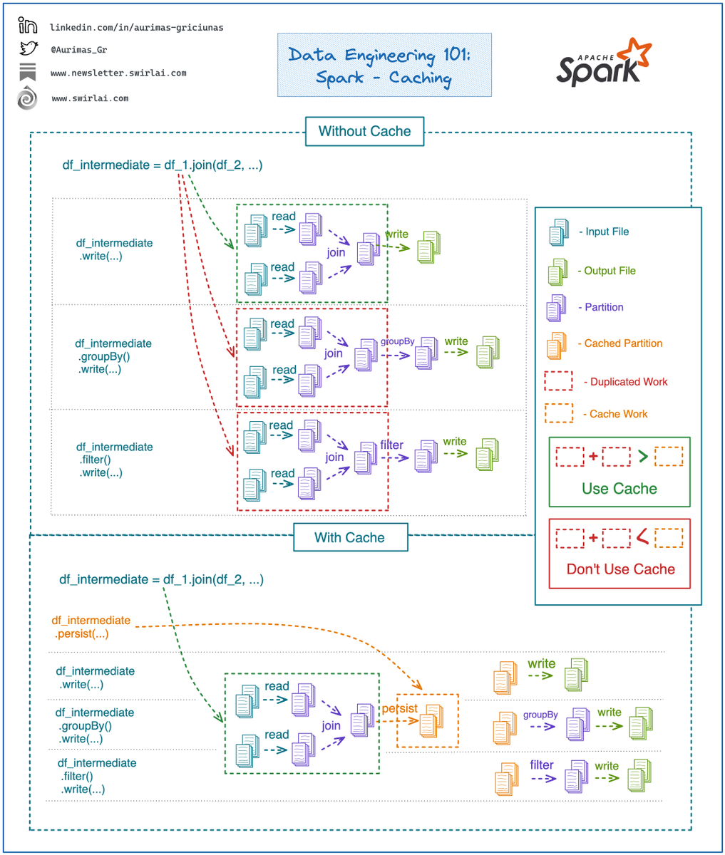 Reminder of how 𝗖𝗮𝗰𝗵𝗶𝗻𝗴 works in 𝗦𝗽𝗮𝗿𝗸.

Caching in Spark is an Application optimization technique that allows you to persist intermediate partitions to be reused in the computational DAG downstream.

𝗥𝗲𝗳𝗿𝗲𝘀𝗵𝗲𝗿:

➡️ Spark Jobs are executed against Data…