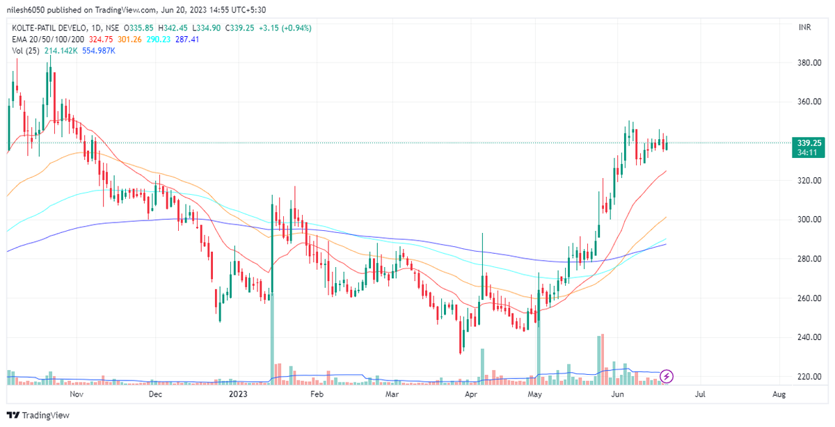 #koltepatil

Kolte Patil Daily Chart

CMP 339

#StockMarket #stocktowatch #stocktobuy