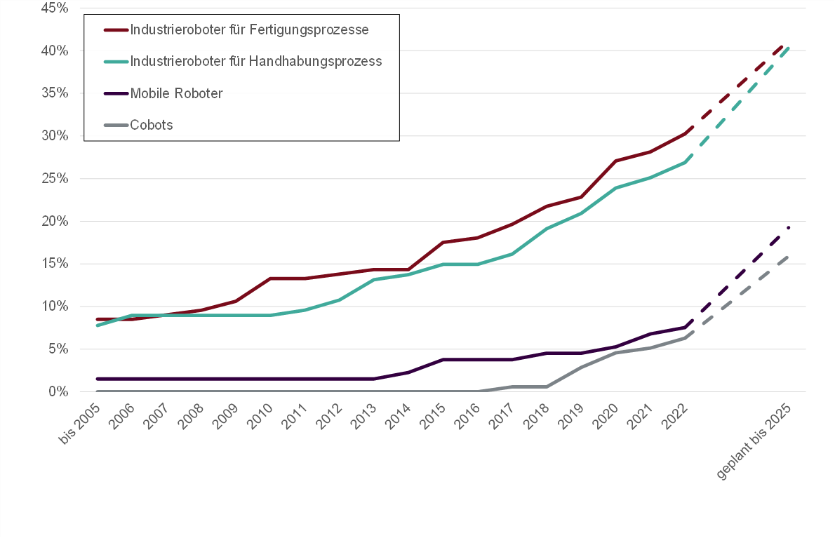 Fast die 1/2 der österr. Sachgütererzeuger setzt bereits Roboter (Fertigungs- u/o Handhabung). Cobots sind dabei eine treibende Kraft und ermöglichen den Einsatz von Robotern auch bei Betrieben ohne Erfahrung mit Industrierobotern. #europeanmanufacturingsurvey