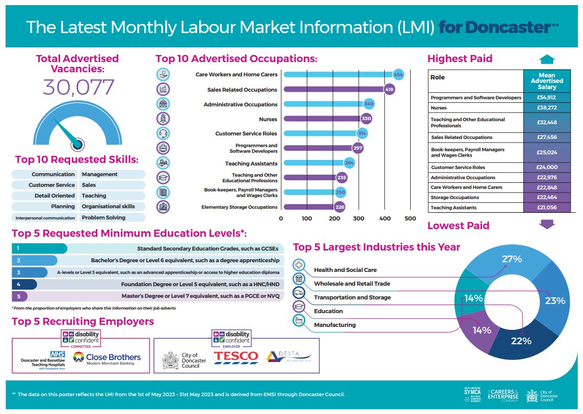 HHCareersDept's tweet image. Labour Market Information for Doncaster from May 2023 #staylocal #careersinDoncaster @Hungerhill