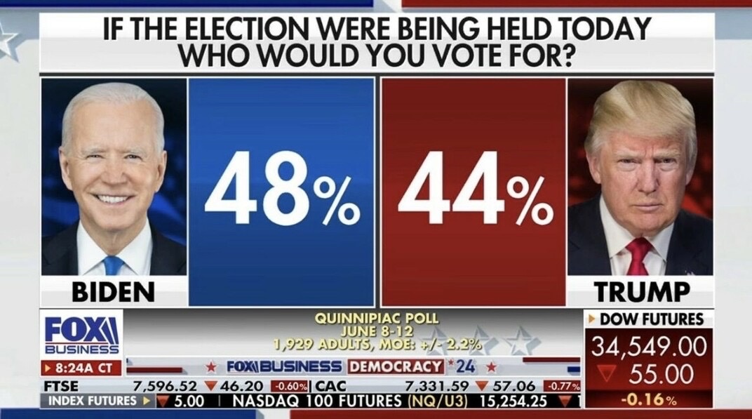Many MAGA stopped watching Fox News after they turned on Donald Trump and some of the free thinking reporters Do you believe this Fox Poll ? Biden 48% Trump 44%