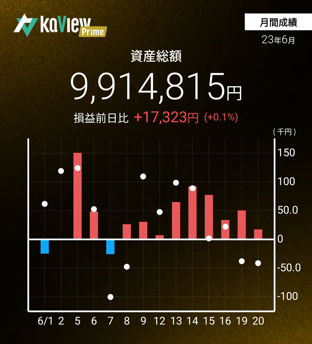 お仕事終わり！

日経は軟調な推移が続いたものの大引け間際で小反発して終了😊
📈+18.49円 +0.06%

MyPF📈+0.1%
うち日本株は📈+0.25%

バフェット効果で商社株が強かった✨
単元未満株で少ししか持っていないので、もっと買っておけば🥹

紹介コード【3vjJ】
kaview.jp
#カビュウ