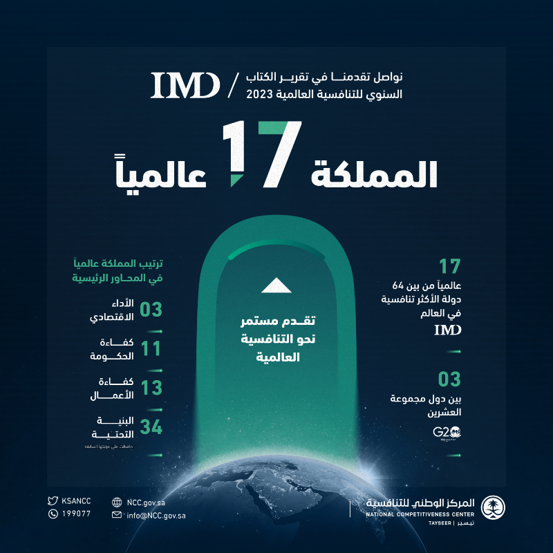 Reflect_AR's tweet photo. المرتبة 17 عالمياً و الثالثة ضمن دول مجموعة العشرين، المملكة العربية #السعودية تحقق مراتب متقدمة في #الكتاب_السنوي_للتنافسية_العالمية 2023، بفضل الاصلاحات الاقتصادية لمنظومة الأعمال

The #Worldcompetitiveness 2023 report ranks #SaudiArabia among 20 most competitive countries globally