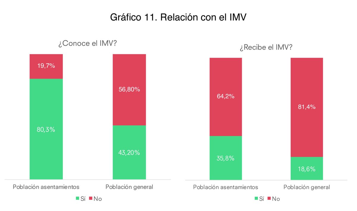 Lucia_Gorjon's tweet photo. En @iseak_eu hemos calculado el non-take up del #IMV en los asentamientos #chabolistas y los motivos detrás del bajo alcance:
1⃣No solicitan porque creen que no cumplen las condiciones
2⃣Tienen pensado solicitarlo o ya lo han hecho y están a la espera de resolución. https://t.co/mJSk3nsOlL