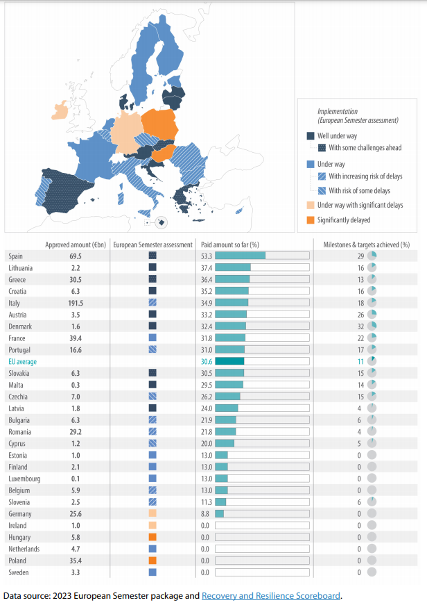As of 12 June, only 1/4 of EU countries had submitted their #REPowerEU recovery and resilience plan chapters, which must be agreed and operational by the end of 2023 at the latest
wp.me/p2qdgs-fEg
#RRF <a href="/EP_Industry/">ITRE Committee Press</a> <a href="/CristianSBusoi/">Cristian Bușoi</a> <a href="/markuspieperMEP/">Markus Pieper</a> <a href="/nicogoncas/">Nicolás González  Casares</a> <a href="/GrudlerCh/">Christophe GRUDLER</a>