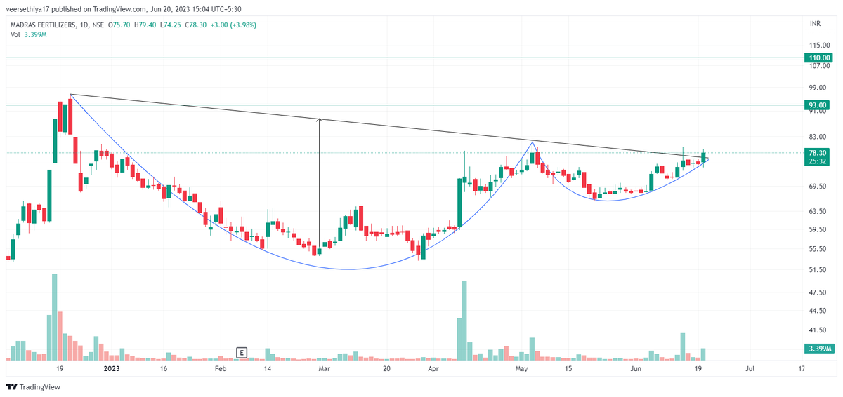 Bought #Madrasfertilizer for next 30 days at cmp (78) 

#Targets- 93/110 🎯

Sl will told later if required 👍

(Expecting 18/40% upside from CMP 😍) 

#Stocktobuy