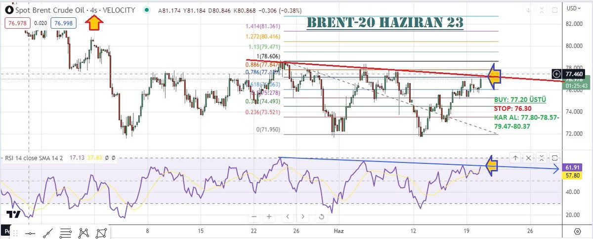 #BRENT Gözünü yukarılara dikmiş görünüyor. 
77.20 üstünde DÜK olur.. 👇😌🤔
