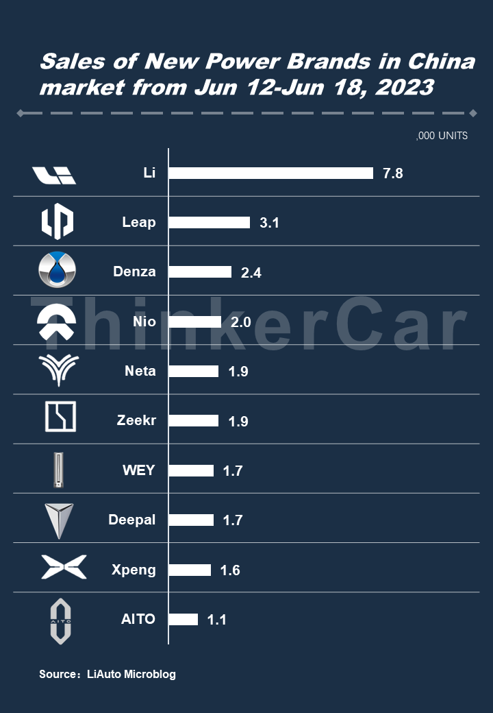 thinkercar's tweet image. Sales of New Power Brands in China market from Jun 12-Jun 18, 2023
🥇Li Auto: 7.8k units
🥈Leap: 3.1k units
🥉Denza: 2.4k units
#Newpower #Salesdata #ElectricVehicles