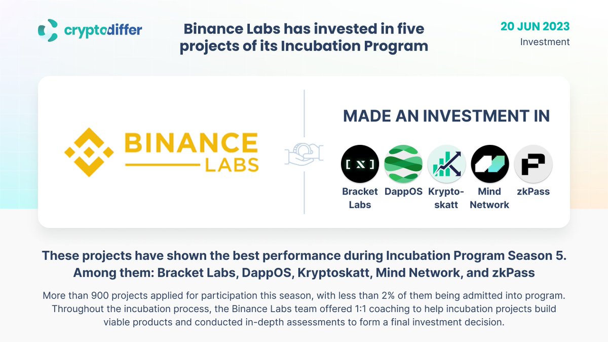 ❗️@BinanceLabs has invested in five projects of its Incubation Program  These projects have shown the best performance during Incubation Program  Season 5. Among them: @Bracket_Labs_, @dappOS_com, @Kryptoskatt,  @MindNetwork_xyz, and @zkPass. 👉 https ...