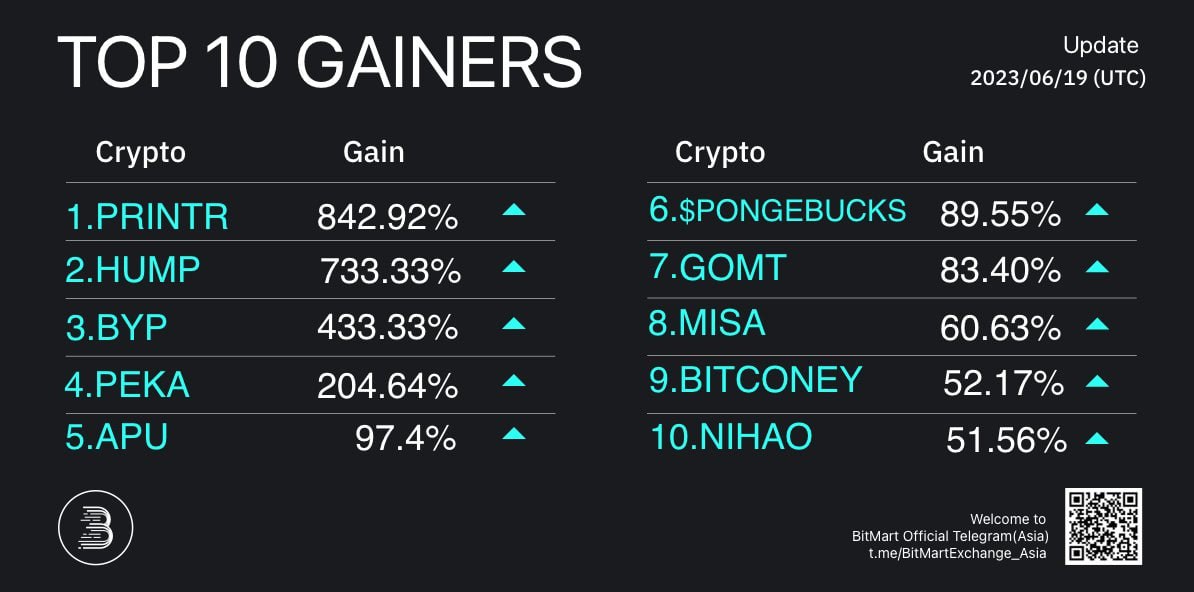 BitMart_VN's tweet photo. 🔥Top 10 Token tăng trưởng hàng ngày trên #BitMart
🥇 $PRINTR+842,92%
🥈 #HUMP+733,33%
🥉 $BYP+433,33%
Theo sau là #PEKA #APU #PONGEBUCKS #GOMT #MISA #BITCONEY $NIHAO
🔹Đăng kí BitMart: https://t.co/r1H1PCKPRJ
🔥Đăng ký NGAY BÂY GIỜ! GIÀNH LÊN TỚI $3000 Tiền thưởng chào mừng!