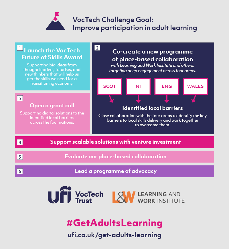 📢 News Alert! @UfiTrust and @LearnWorkUK have announced a major £3m programme to #GetAdultsLearning 🤝

The Skills for an Economy in Transition White Paper released this morning outlines an ambitious £3million programme to deliver a step-change in the numbers of adults taking…