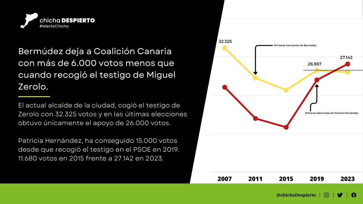 nivariatv's tweet photo. #electoChicha: Bermúdez deja a Coalición Canaria con más de 6.000 votos menos que cuando recogió el testigo de Miguel Zerolo. @PatriciaHdezGut ha conseguido 15.000 votos más desde que es candidata a la alcaldía. https://t.co/P9lUwdMJyb