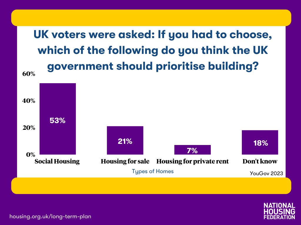 natfednews's tweet image. Our @YouGov polling shows a huge consensus among voters that we must prioritise building #SocialHousing. 

Decades of cuts to funding by successive governments have increased homelessness, overcrowding &amp;amp; poverty and made the housing crisis worse at all levels.